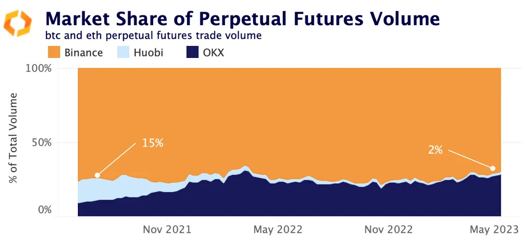 market share perpetual futures volume