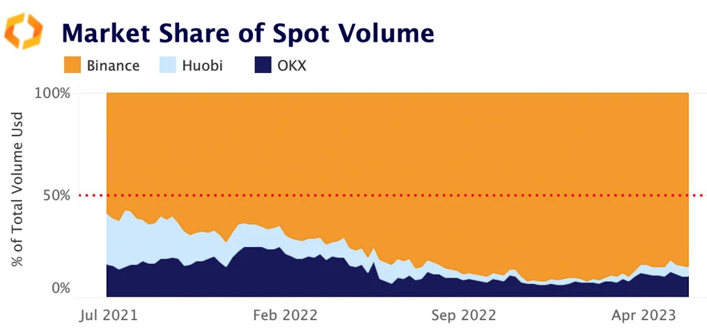 market share spot volume