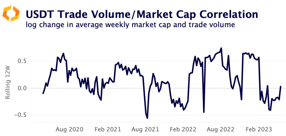 Market Cap correlation