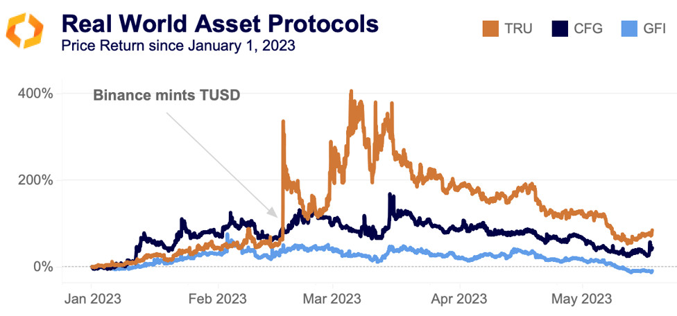 real world assets protocols