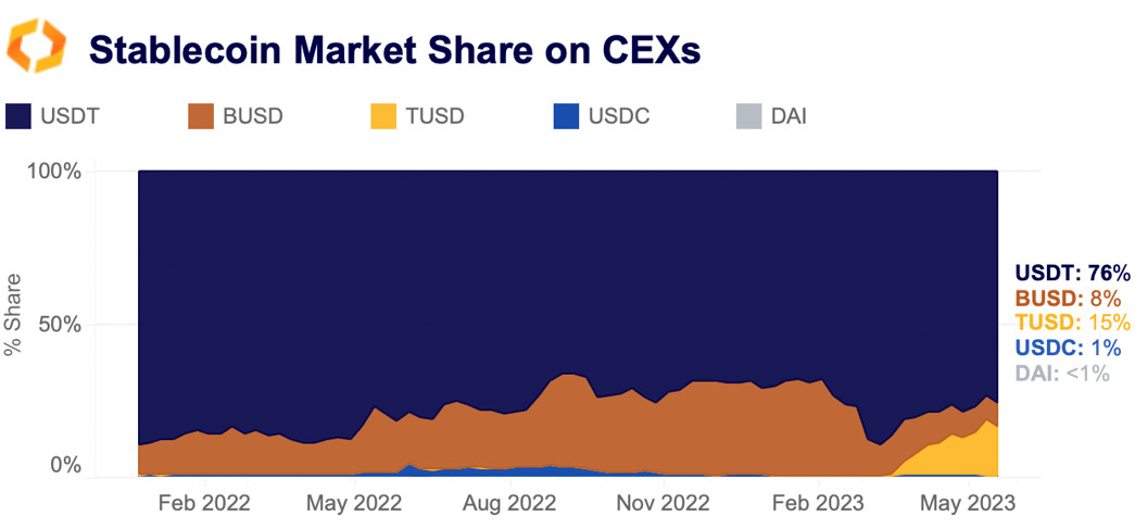 stablecoin market share on CEXs