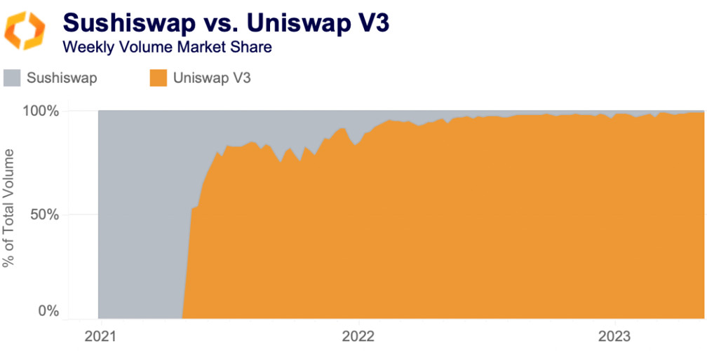 sushiswap vs. uniswap market share