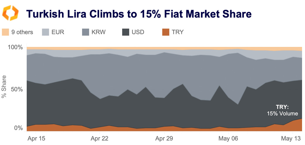 turkish lira climbs fiat market share