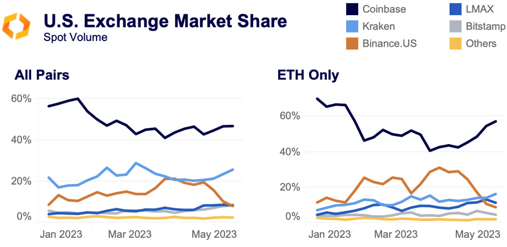 US exchange market share
