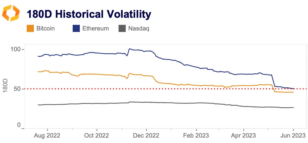 Bitcoin 180D volatility hits a multi-year low