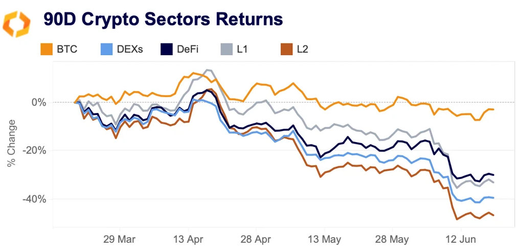 90d crypto sector return