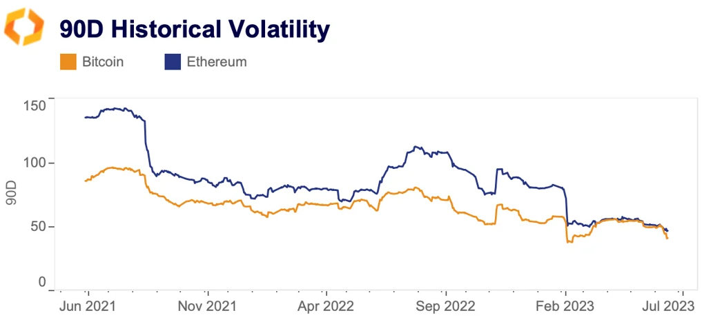 90d historical volatility