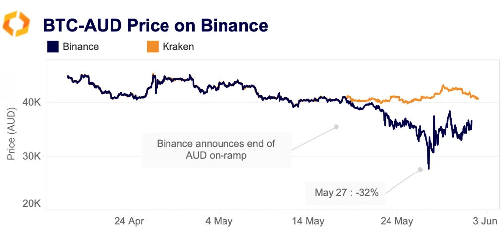 BTC/AUD price binance