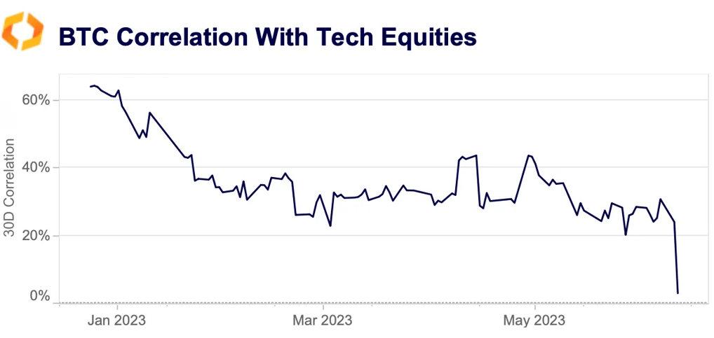 BTC correlation with tech equities