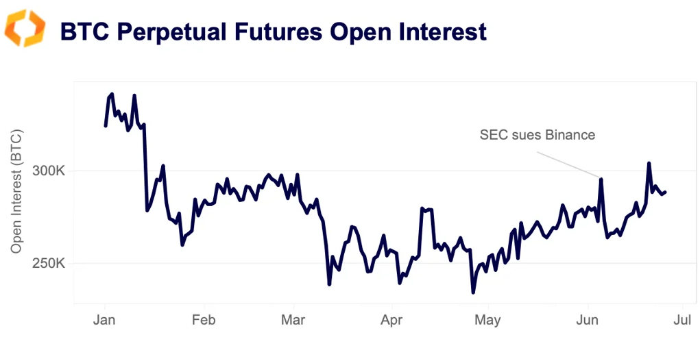 BTC perpetual futures open interest