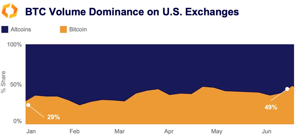 BTC volume dominance US Exchanges