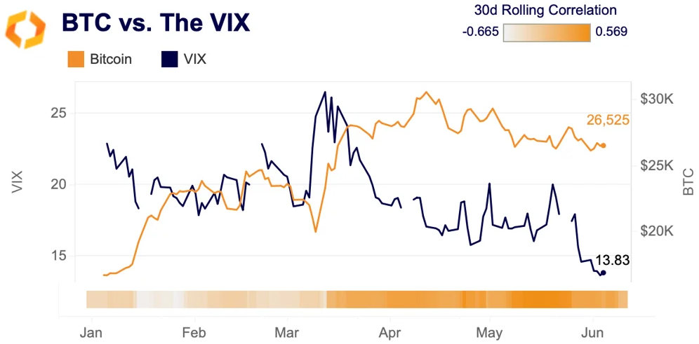 BTC vs. the VIX