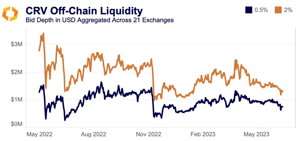 CRV offchain liquidity