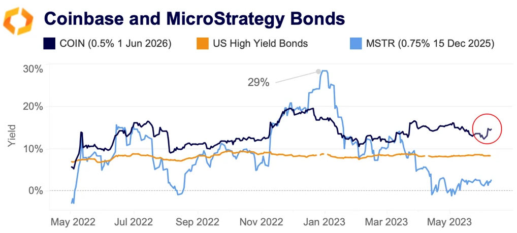 Coinbase MicroStrategy bonds