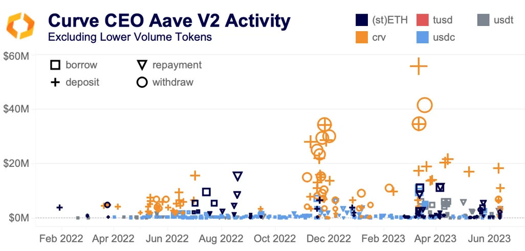 curve aave activity