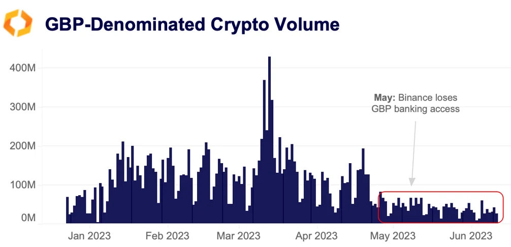 GBP-denominated crypto volume