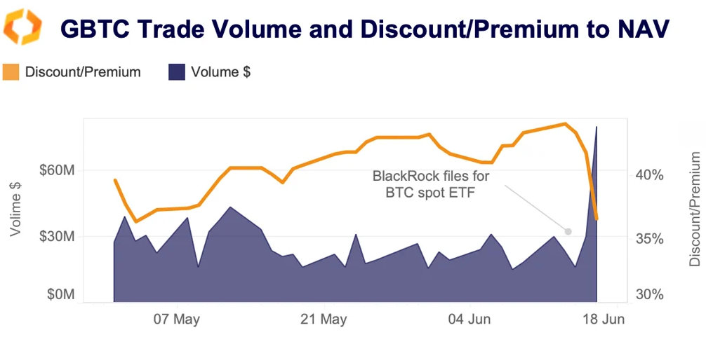 GBTC trade volume discount/premium