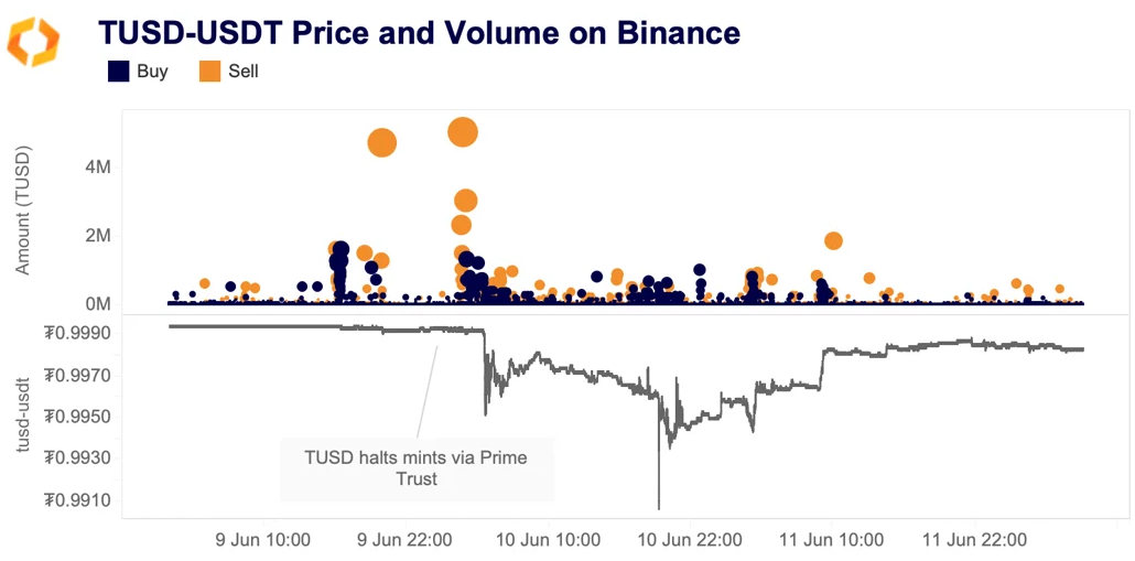 TUSD-USDT price & volume on binance