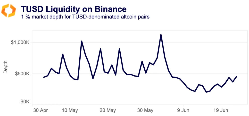 TUSD liquidity binance