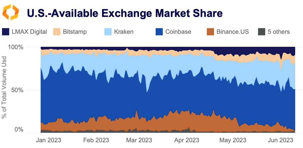 US available exchange market share