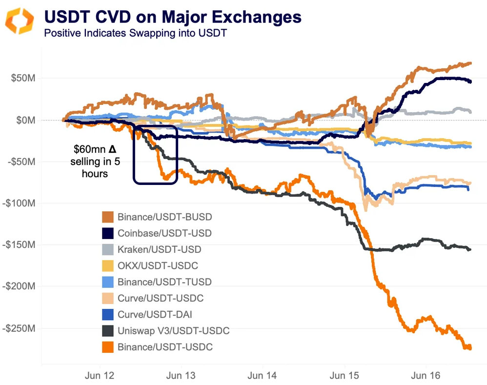 data behind tether depeg