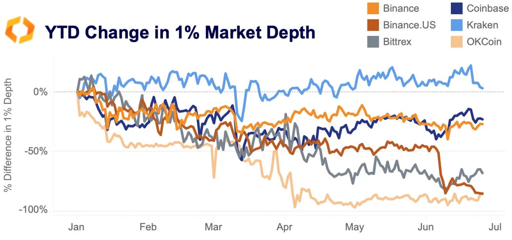 YTD change 1% market depth