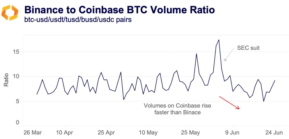 binance to coinbase BTC volume