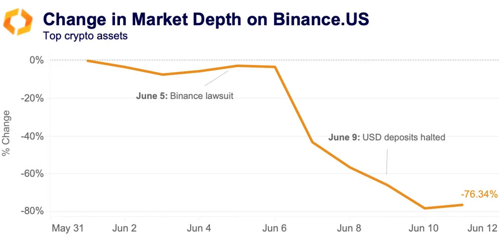 market makers flee binance.us