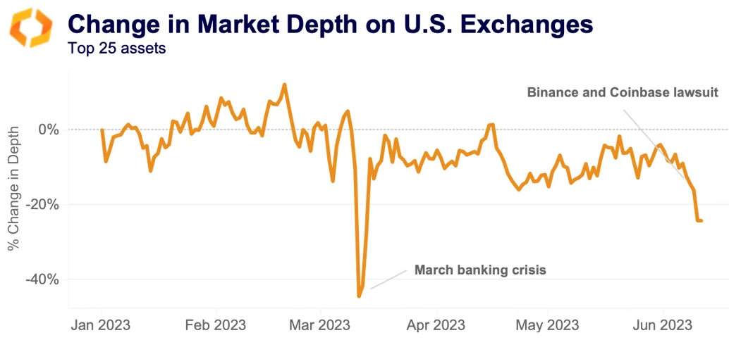 change market depth us exchange