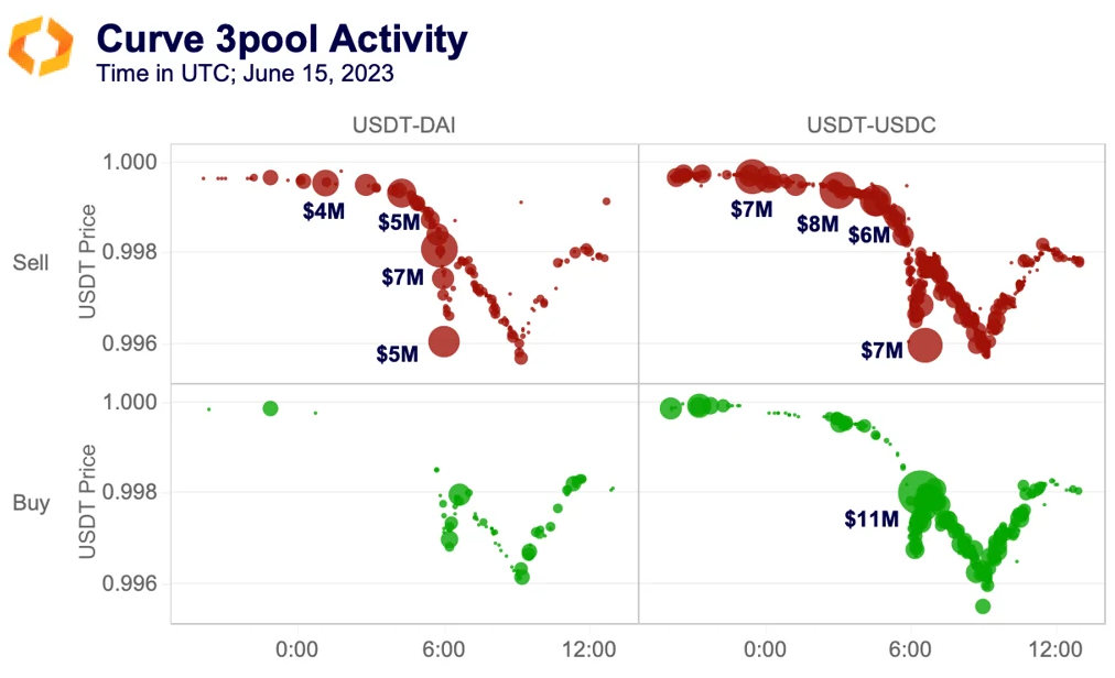USDT in the 3pool for DAI and USDC