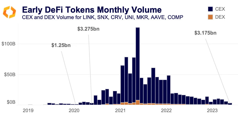 DeFi blue chips register lowest volume in 3 years