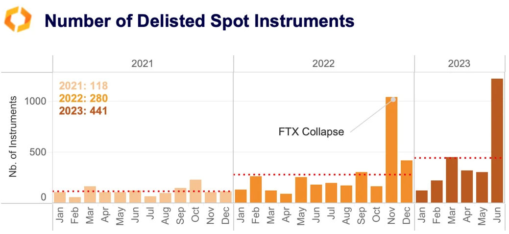 delisted spot instruments
