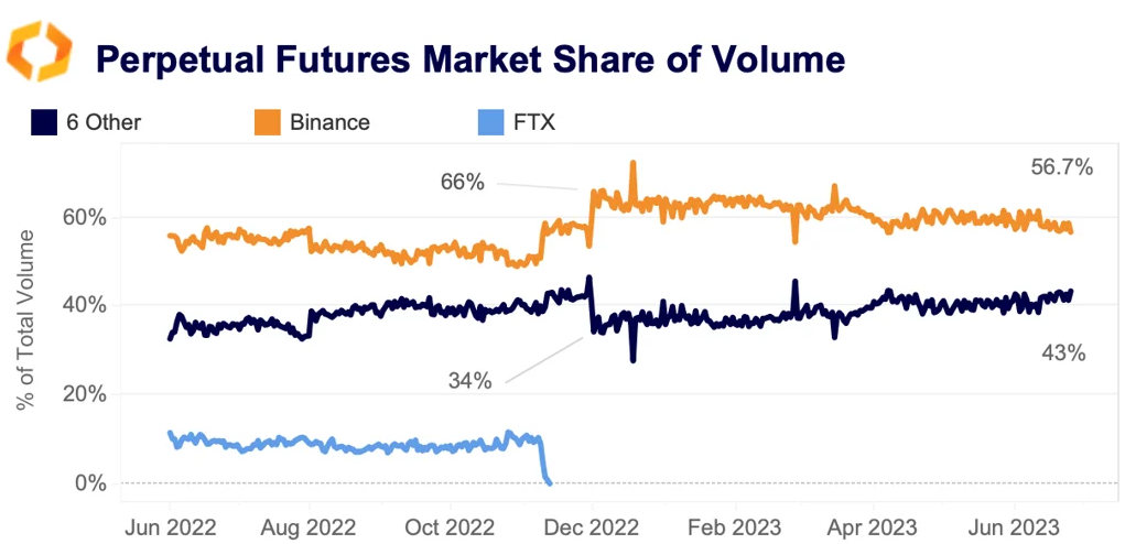 perpetual futures market shares