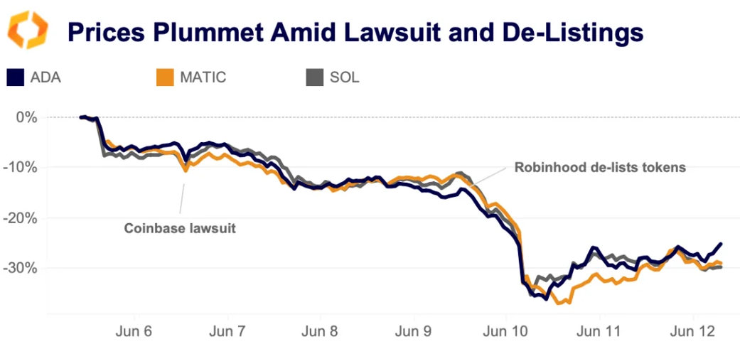 prices plummet amid lawsuit