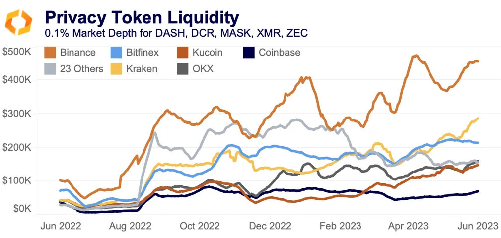 privacy token liquidity