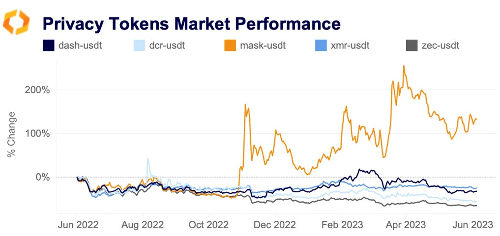privacy token marker performance