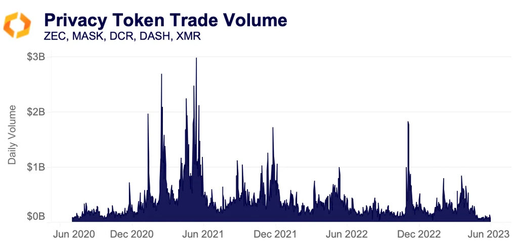 privacy token trade volume