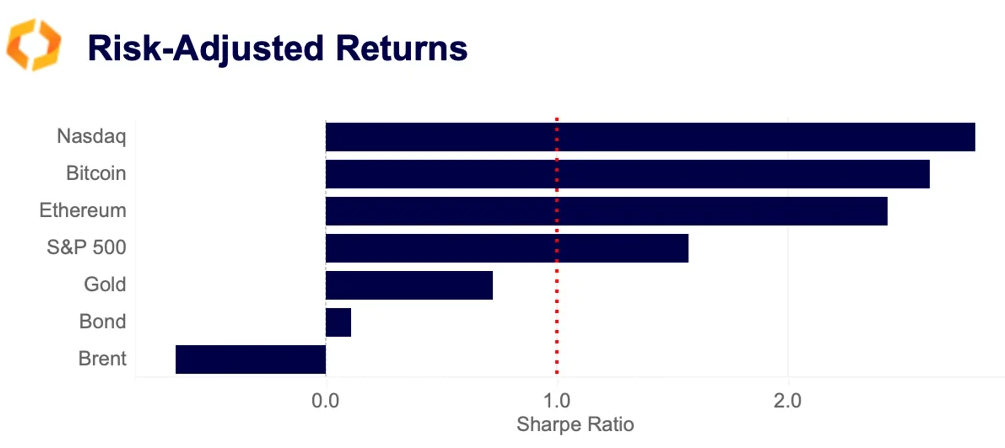 risk-adjusted returns