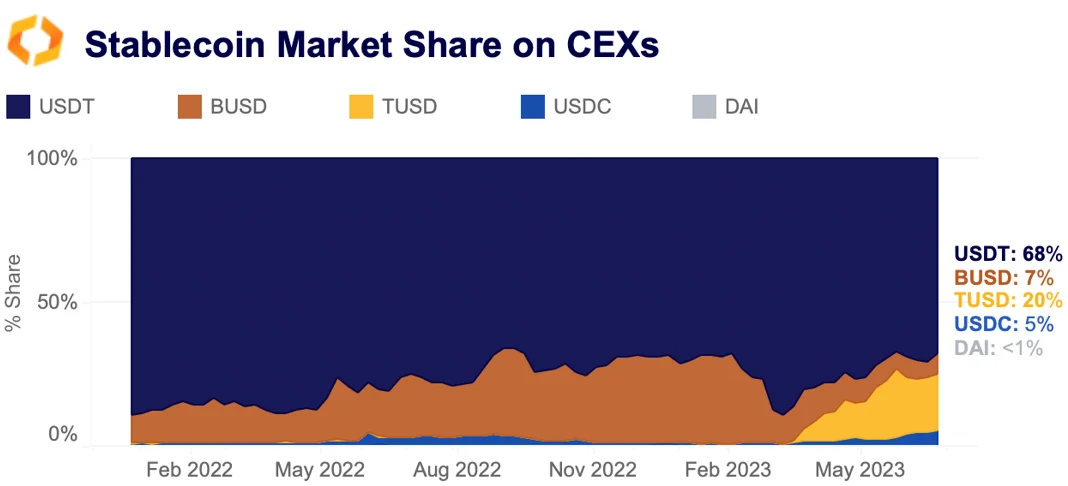 stablecoin market share on CEXs