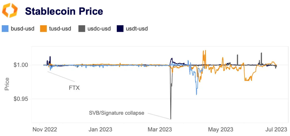 stablecoin price