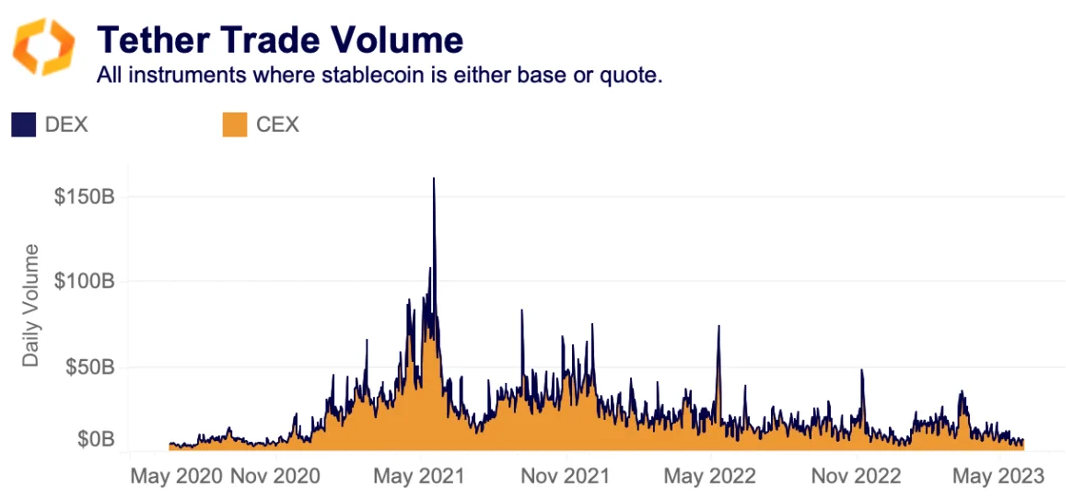 USDT's market cap hits ATH despite low volumes