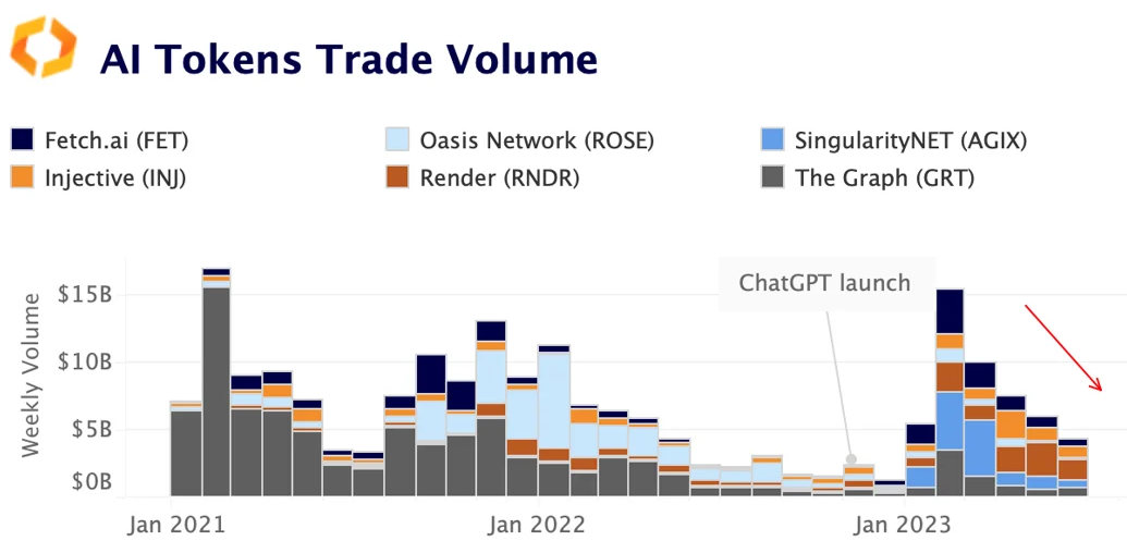 AI token trade volume