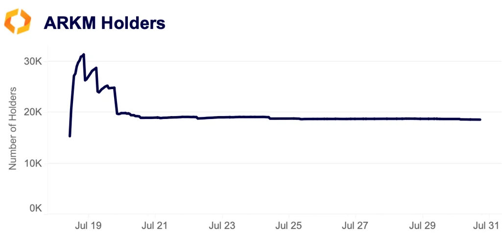 ARKM holders