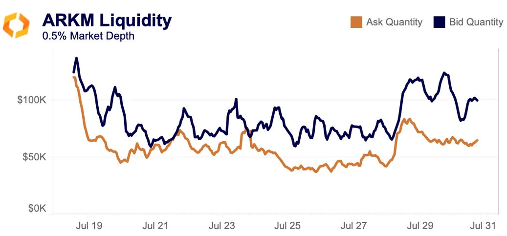 ARKM liquidity