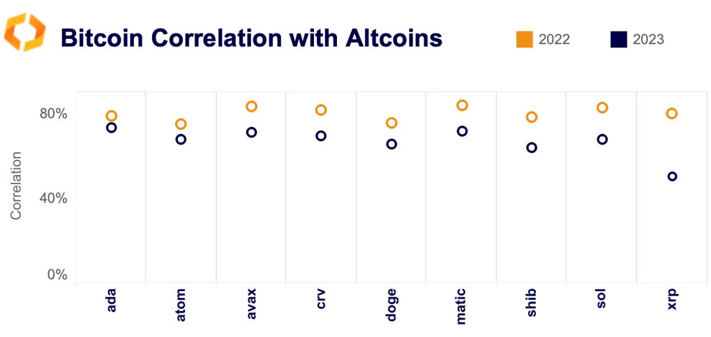 BTC correlation altcoins