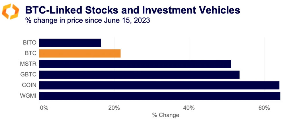 BTC-linked stocks & investments vehicles