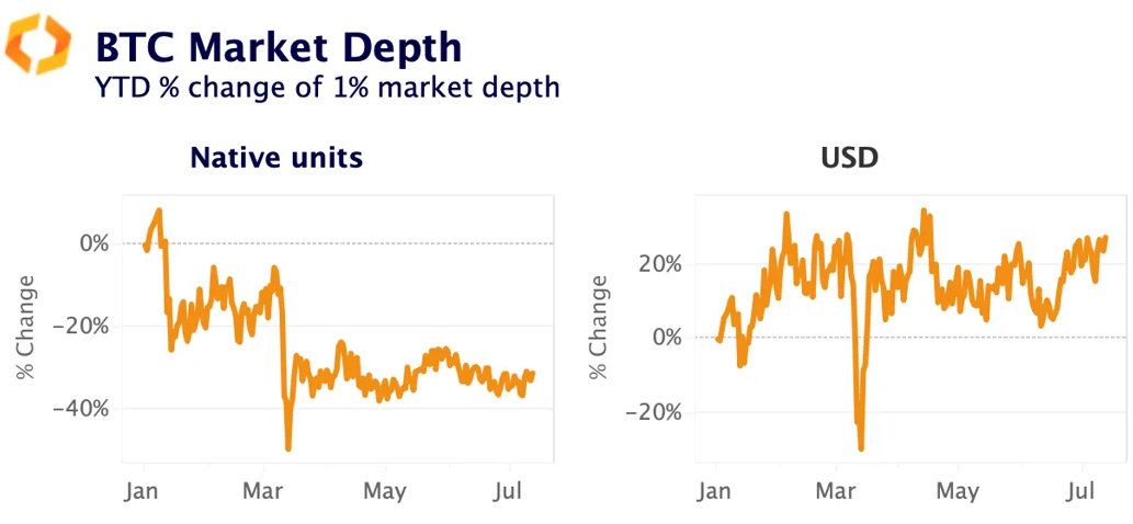 BTC market depth