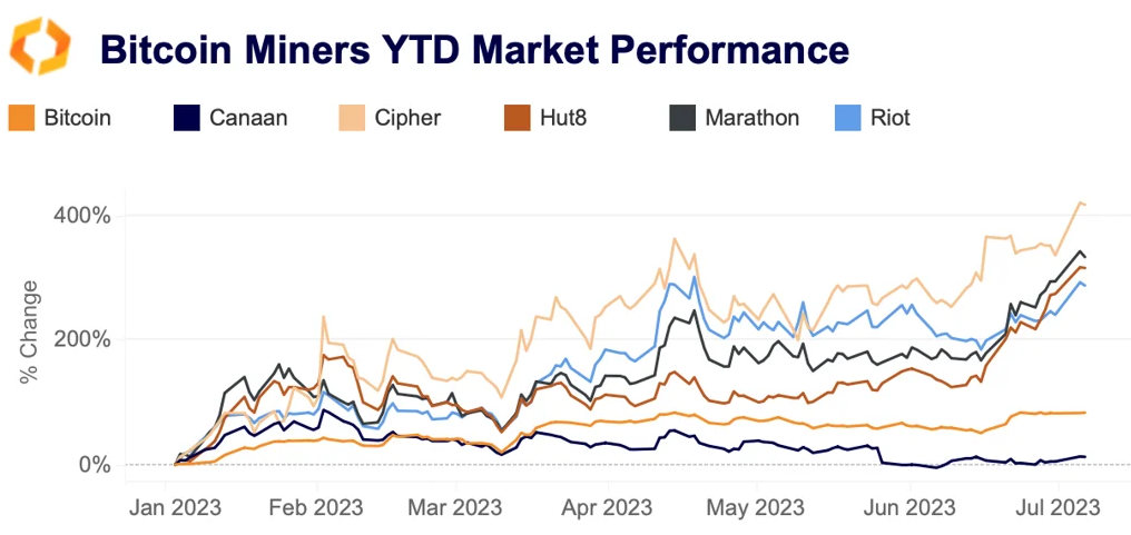 BTC miners YTD market performance
