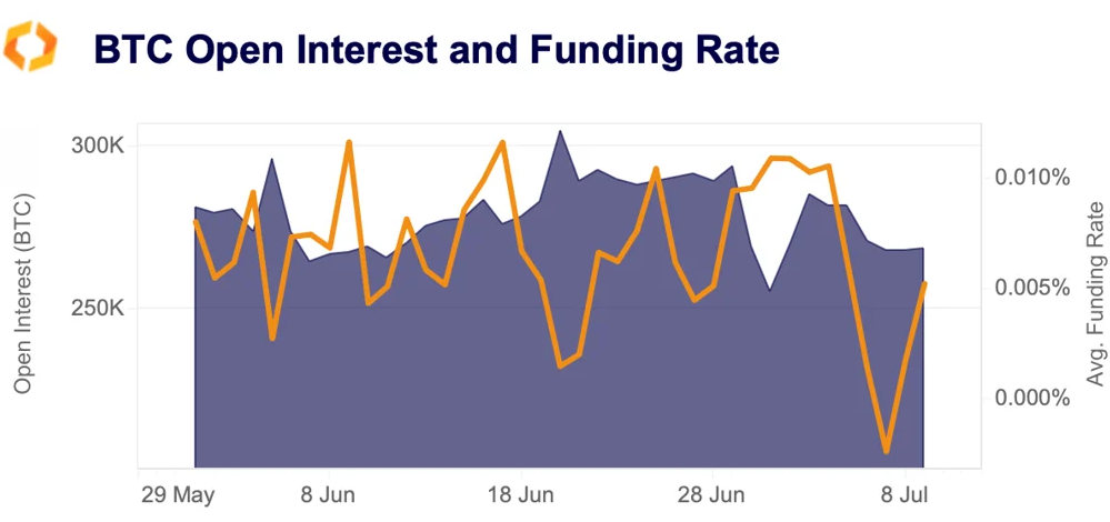 BTC open interest funding rate