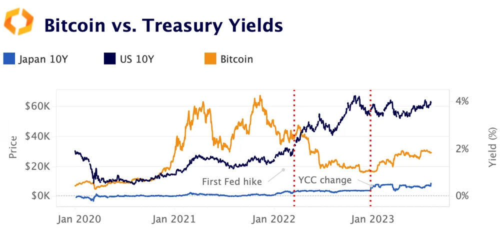BTC vs. treasury yields